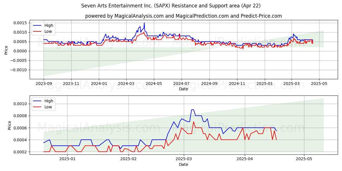  Seven Arts Entertainment Inc. (SAPX) Support and Resistance area (22 Apr) 