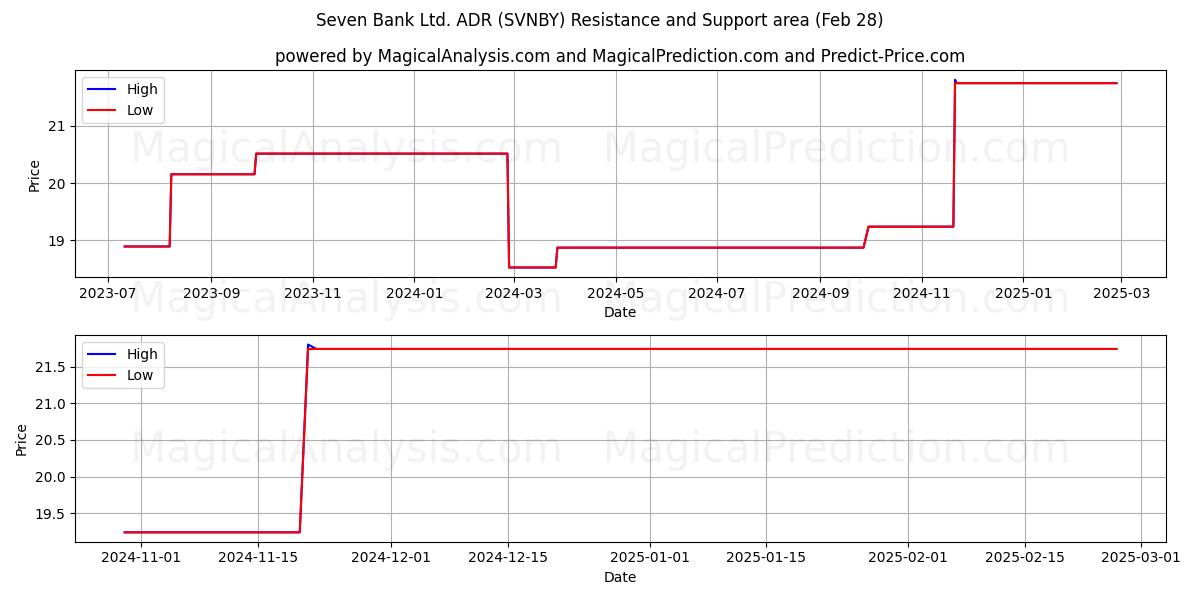  Seven Bank Ltd. ADR (SVNBY) Support and Resistance area (14 Mar) 