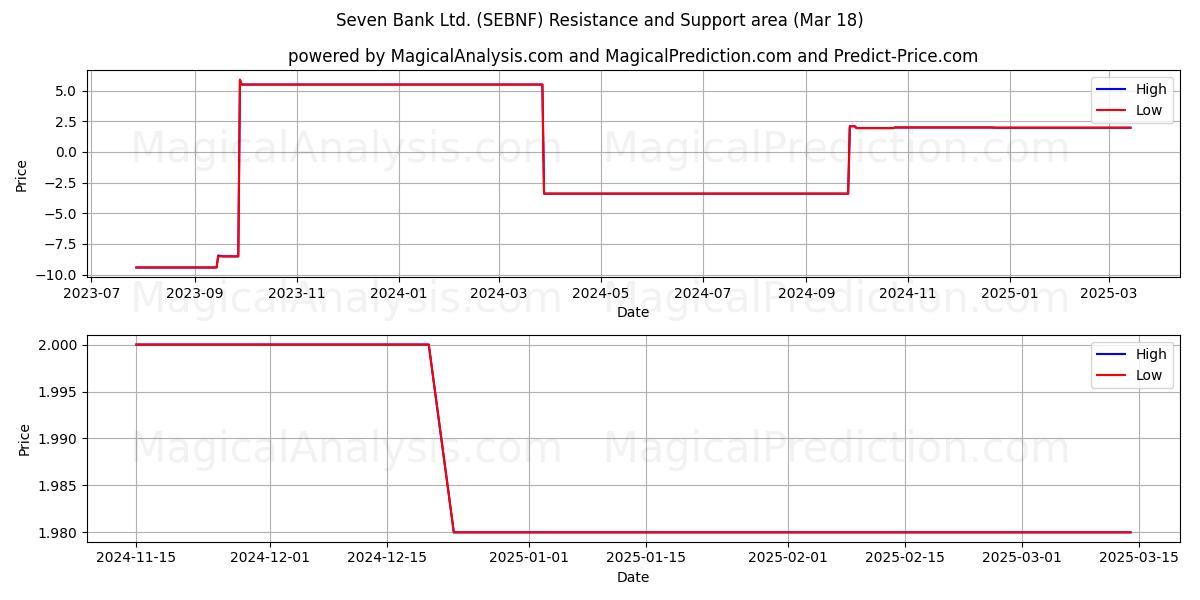  Seven Bank Ltd. (SEBNF) Support and Resistance area (18 Mar) 