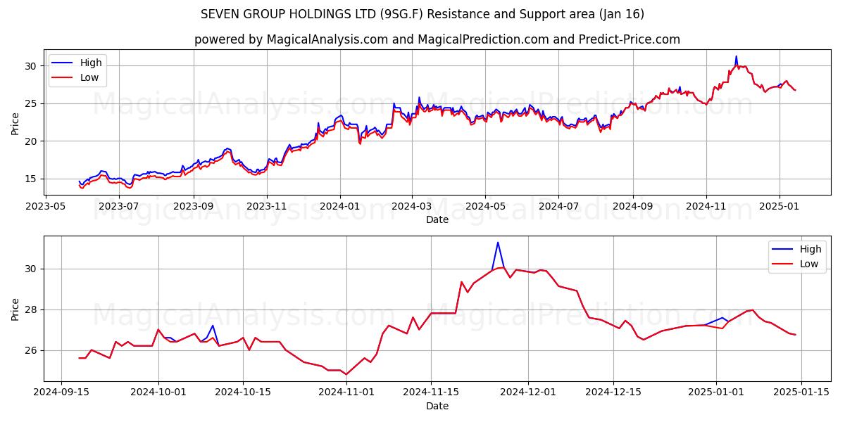  SEVEN GROUP HOLDINGS LTD (9SG.F) Support and Resistance area (16 Jan) 