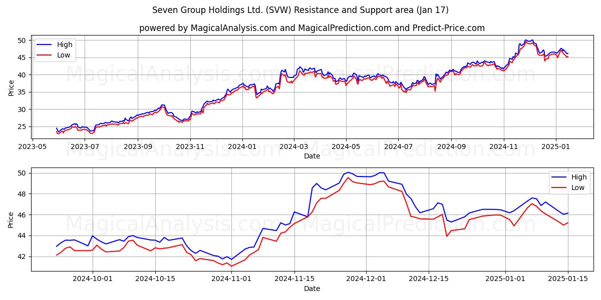  Seven Group Holdings Ltd. (SVW) Support and Resistance area (17 Jan) 