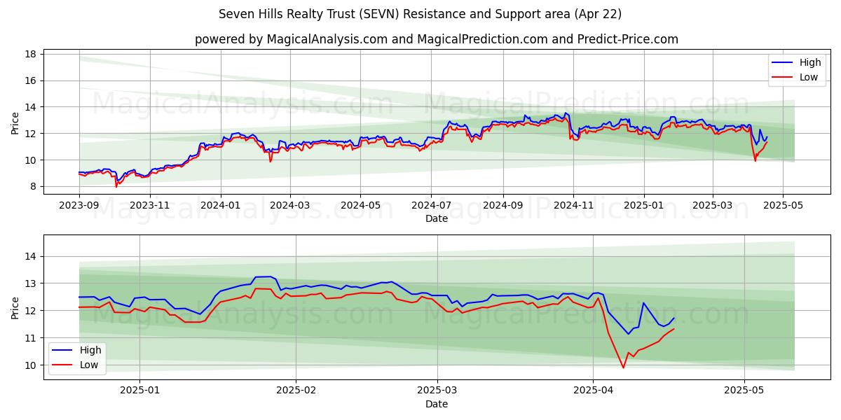  Seven Hills Realty Trust (SEVN) Support and Resistance area (22 Apr) 