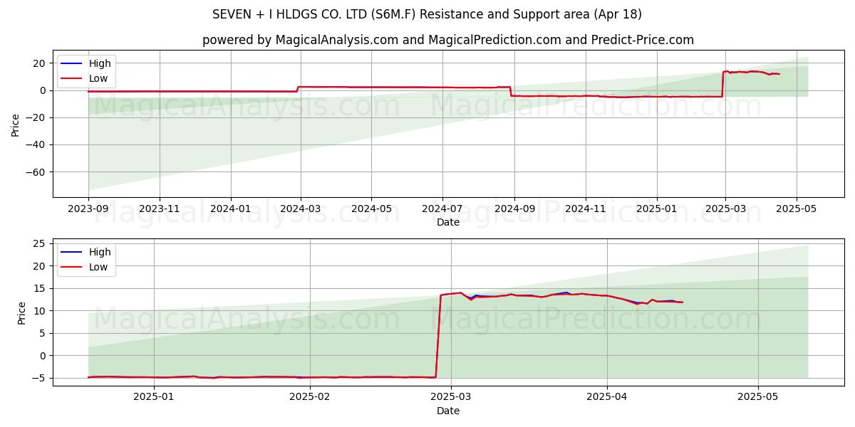  SEVEN + I HLDGS CO. LTD (S6M.F) Support and Resistance area (18 Apr) 