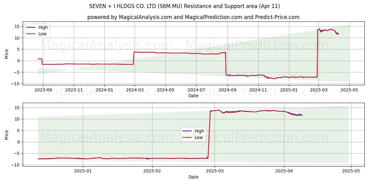  SEVEN + I HLDGS CO. LTD (S6M.MU) Support and Resistance area (11 Apr) 