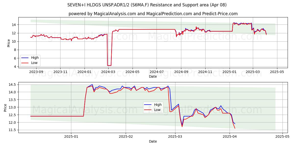  SEVEN+I HLDGS UNSP.ADR1/2 (S6MA.F) Support and Resistance area (08 Apr) 
