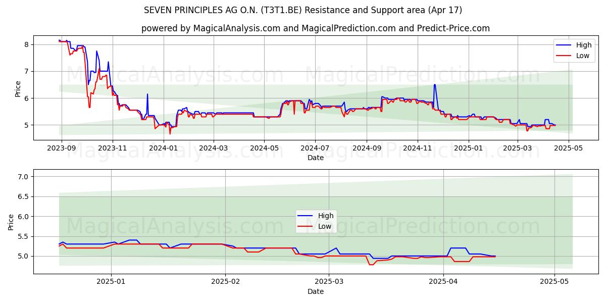  SEVEN PRINCIPLES AG O.N. (T3T1.BE) Support and Resistance area (17 Apr) 
