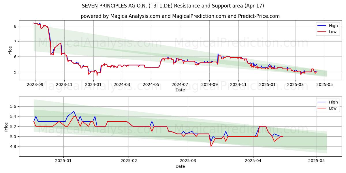  SEVEN PRINCIPLES AG O.N. (T3T1.DE) Support and Resistance area (17 Apr) 