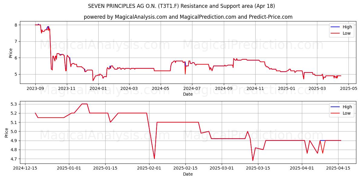  SEVEN PRINCIPLES AG O.N. (T3T1.F) Support and Resistance area (18 Apr) 