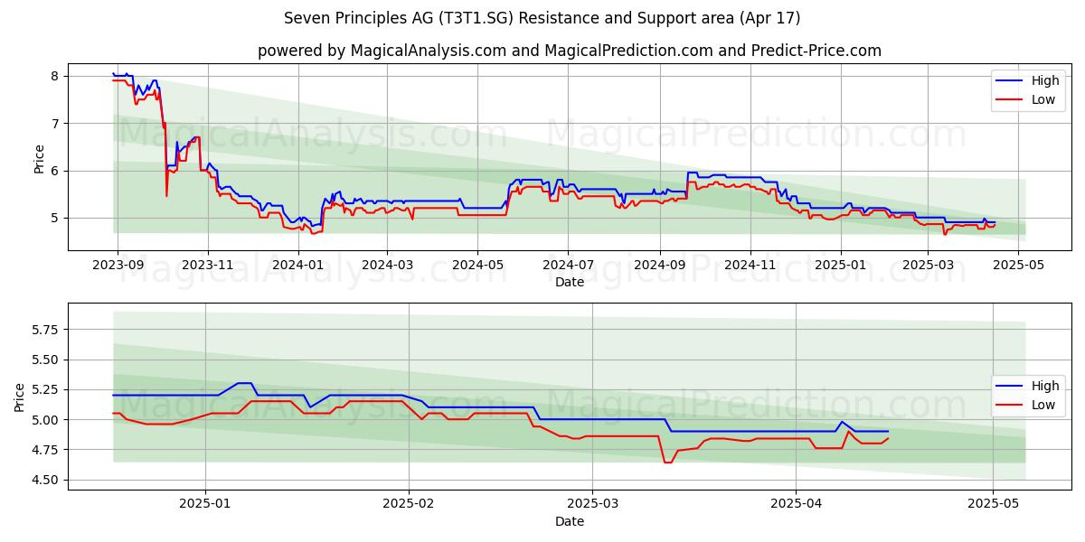  Seven Principles AG (T3T1.SG) Support and Resistance area (17 Apr) 