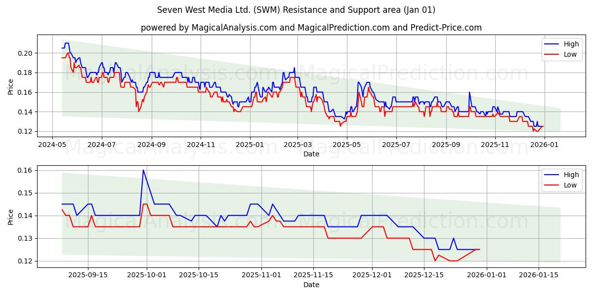  Seven West Media Ltd. (SWM) Support and Resistance area (31 Dec) 