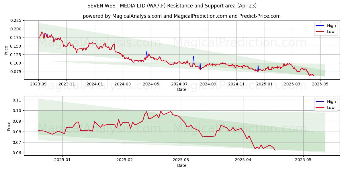  SEVEN WEST MEDIA LTD (WA7.F) Support and Resistance area (23 Apr) 