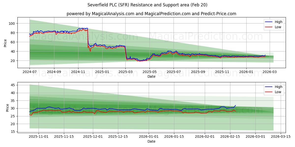  Severfield PLC (SFR) Support and Resistance area (19 Feb) 