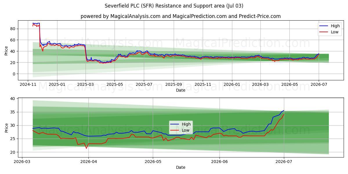  Severfield PLC (SFR) Support and Resistance area (02 Jul) 