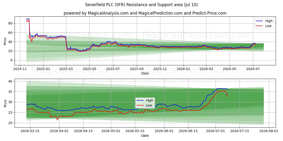  Severfield PLC (SFR) Support and Resistance area (09 Jul) 