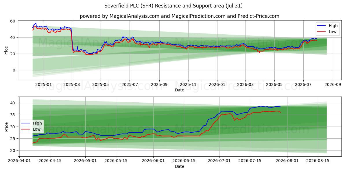  Severfield PLC (SFR) Support and Resistance area (30 Jul) 