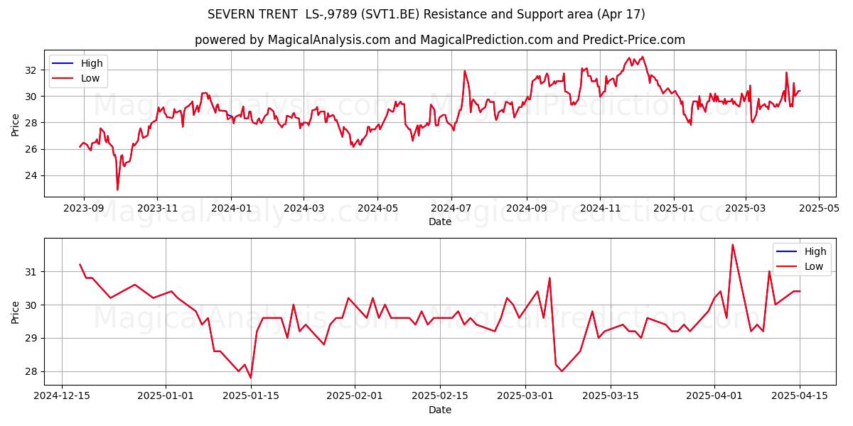  SEVERN TRENT  LS-,9789 (SVT1.BE) Support and Resistance area (17 Apr) 