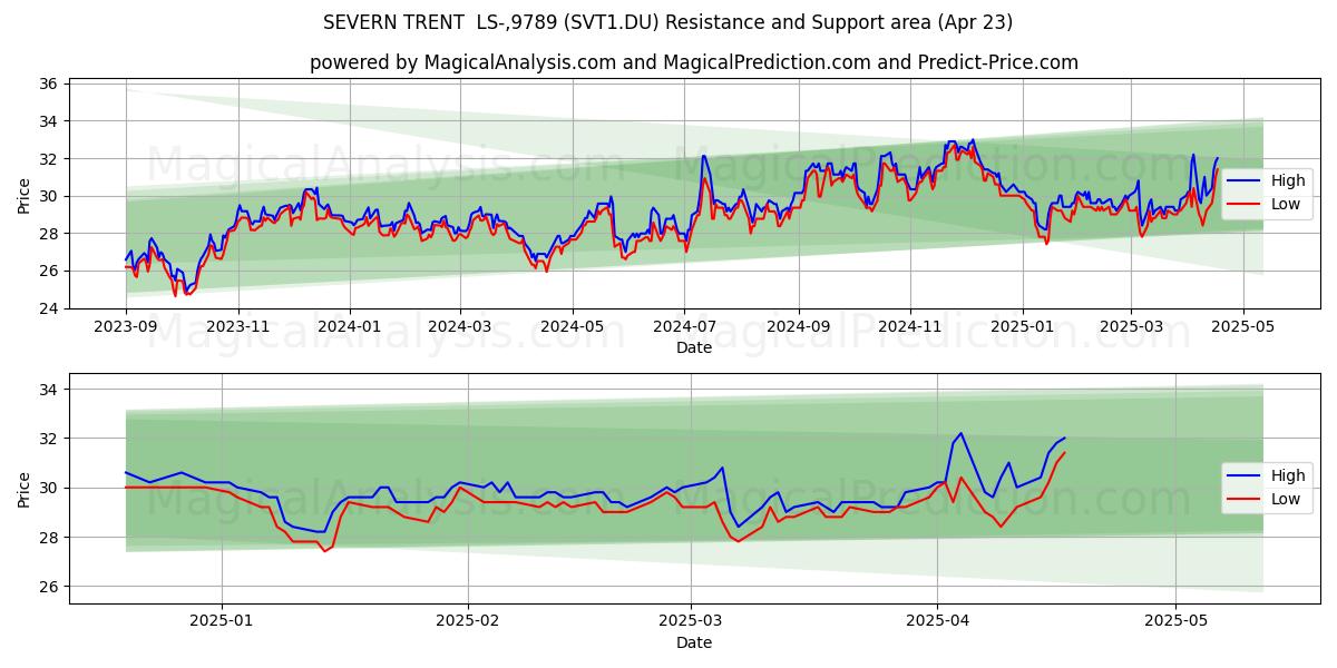  SEVERN TRENT  LS-,9789 (SVT1.DU) Support and Resistance area (23 Apr) 