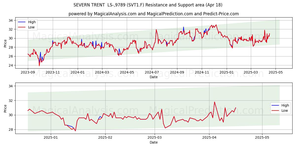  SEVERN TRENT  LS-,9789 (SVT1.F) Support and Resistance area (18 Apr) 