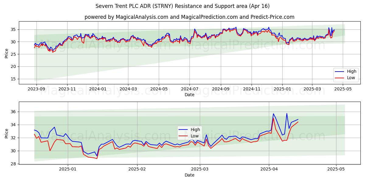  Severn Trent PLC ADR (STRNY) Support and Resistance area (16 Apr) 