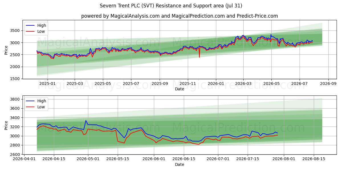  Severn Trent PLC (SVT) Support and Resistance area (30 Jul) 