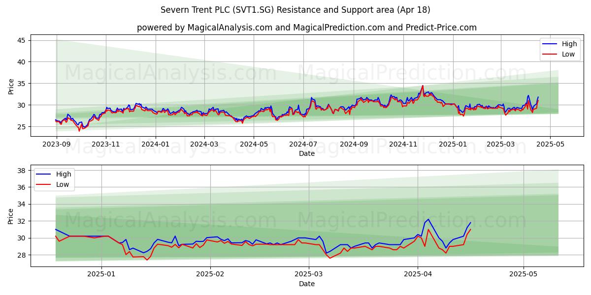  Severn Trent PLC (SVT1.SG) Support and Resistance area (18 Apr) 