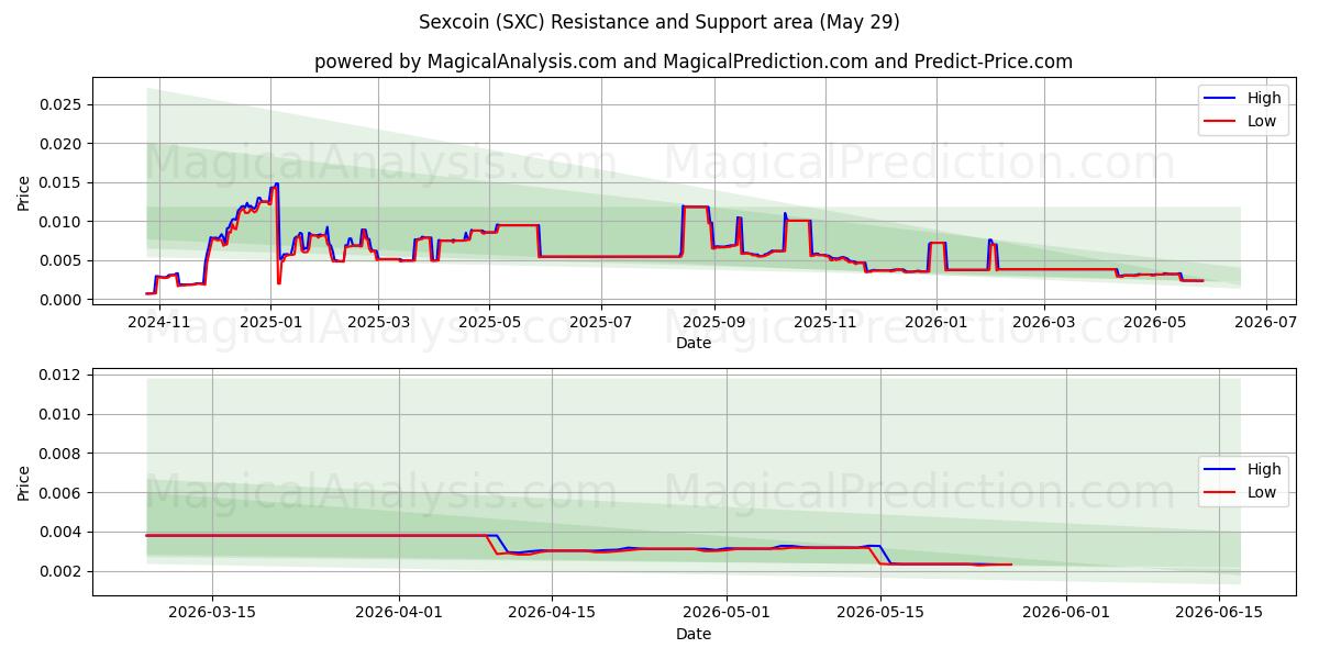  Seks parası (SXC) Support and Resistance area (28 May) 