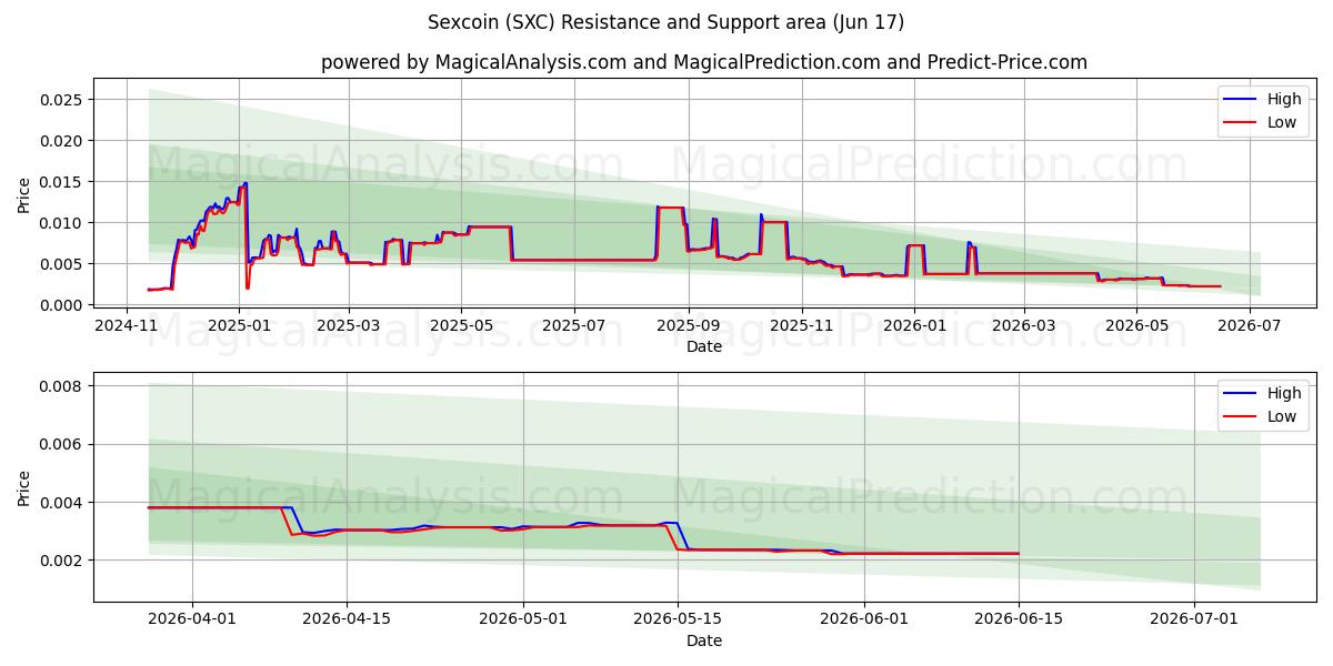 Sexcoin (SXC) Support and Resistance area (16 Jun) 