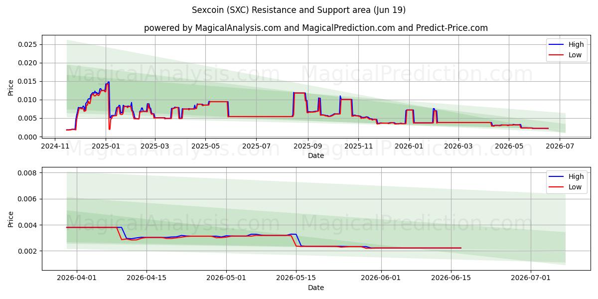  سکس کوین (SXC) Support and Resistance area (18 Jun) 