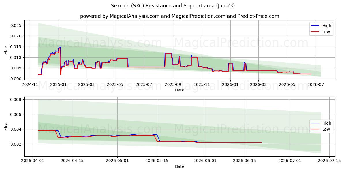  섹스코인 (SXC) Support and Resistance area (22 Jun) 