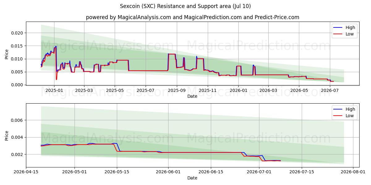  سکس کوین (SXC) Support and Resistance area (09 Jul) 
