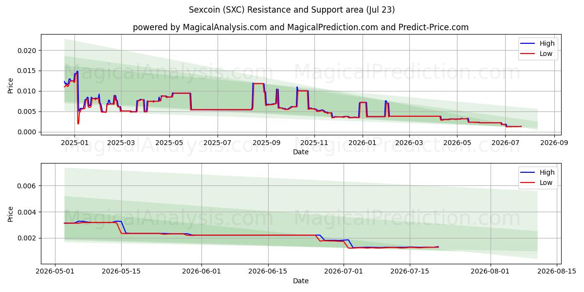  Sexcoin (SXC) Support and Resistance area (22 Jul) 