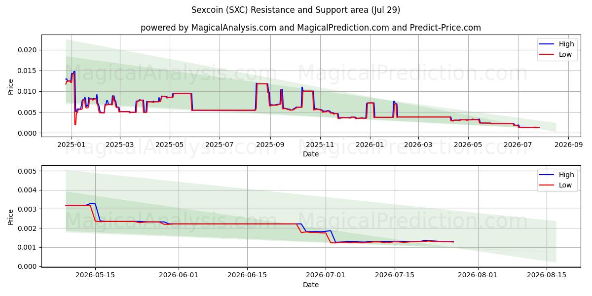  Sexcoin (SXC) Support and Resistance area (28 Jul) 