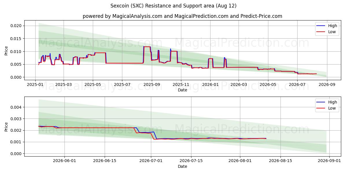  섹스코인 (SXC) Support and Resistance area (11 Aug) 