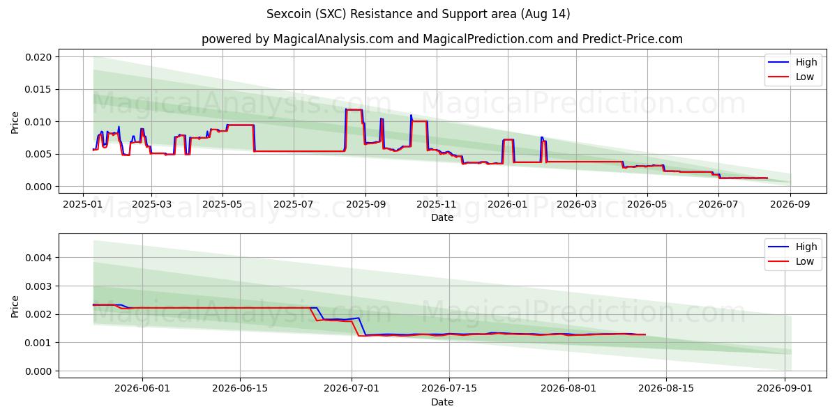  Секскоин (SXC) Support and Resistance area (13 Aug) 