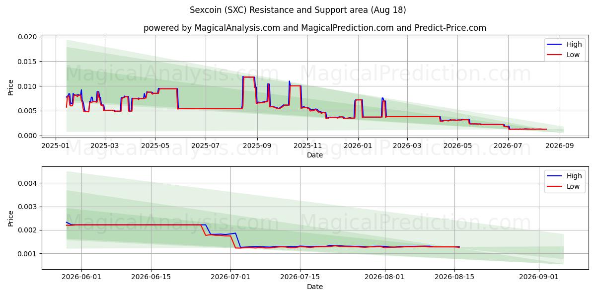  Sexcoin (SXC) Support and Resistance area (17 Aug) 