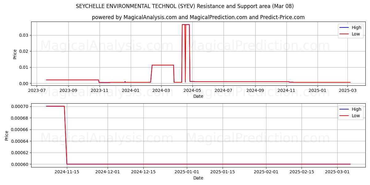  SEYCHELLE ENVIRONMENTAL TECHNOL (SYEV) Support and Resistance area (08 Mar) 