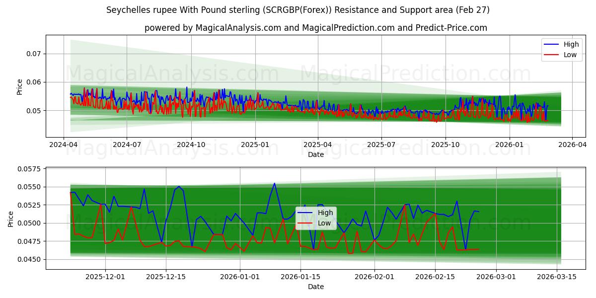  Rupia delle Seychelles con la sterlina (SCRGBP(Forex)) Support and Resistance area (26 Feb) 