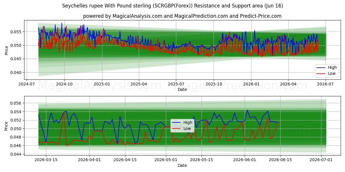  Seychelles rupee med pund sterling (SCRGBP(Forex)) Support and Resistance area (02 Jun) 