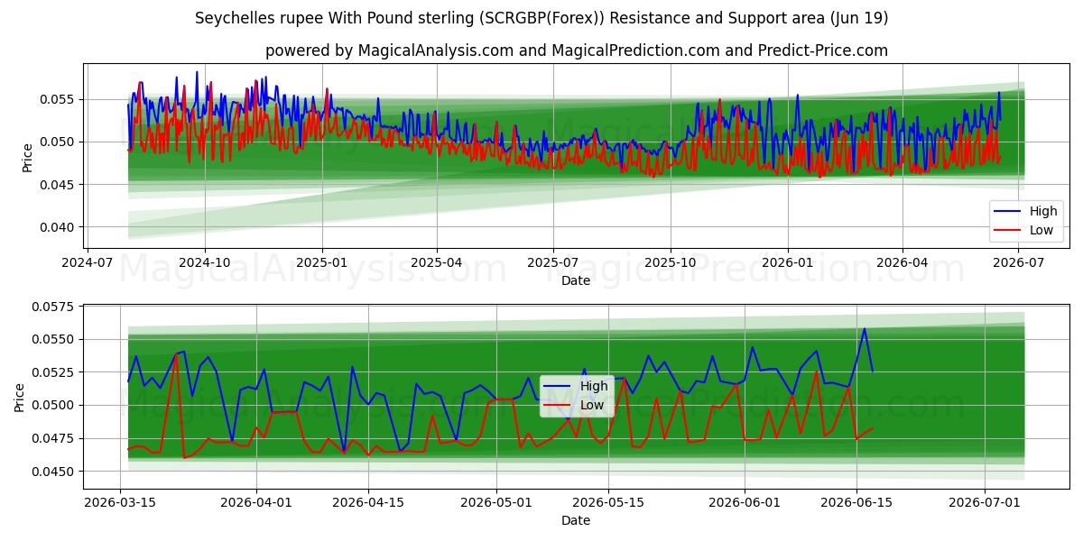  Seychellien rupia Englannin punnan kanssa (SCRGBP(Forex)) Support and Resistance area (18 Jun) 