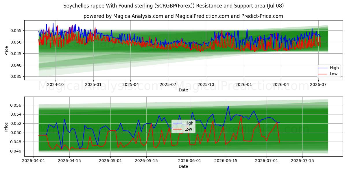  Seychelles rupee med pund sterling (SCRGBP(Forex)) Support and Resistance area (07 Jul) 