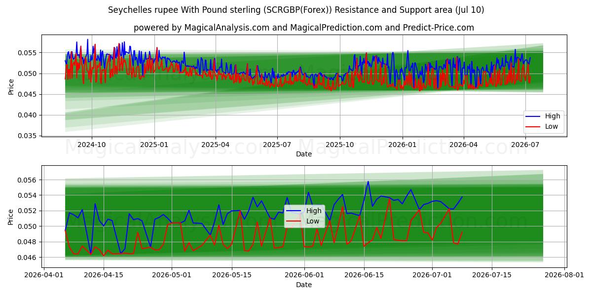  Roupie des Seychelles avec livre sterling (SCRGBP(Forex)) Support and Resistance area (09 Jul) 