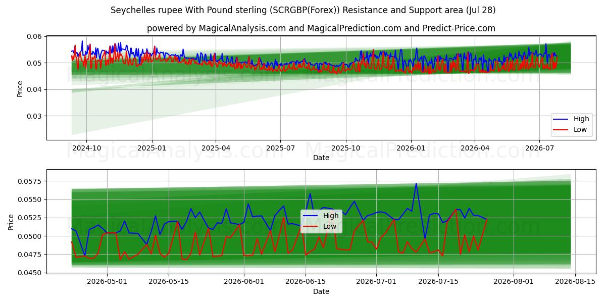  روپیه سیشل با پوند استرلینگ (SCRGBP(Forex)) Support and Resistance area (27 Jul) 