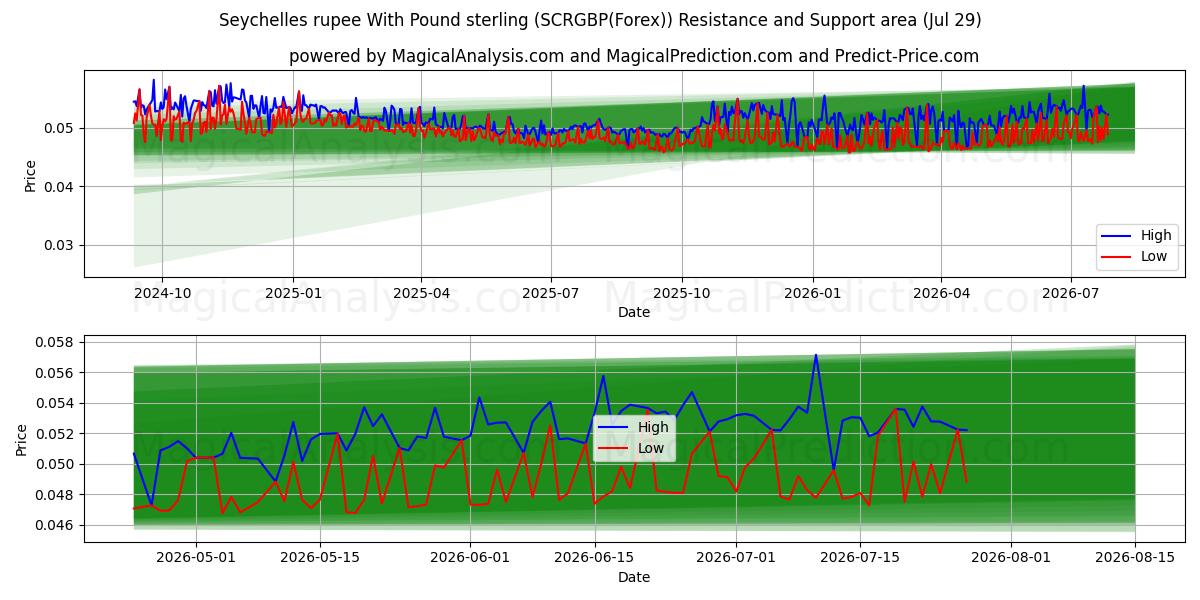  Seychelse roepie met pond sterling (SCRGBP(Forex)) Support and Resistance area (28 Jul) 