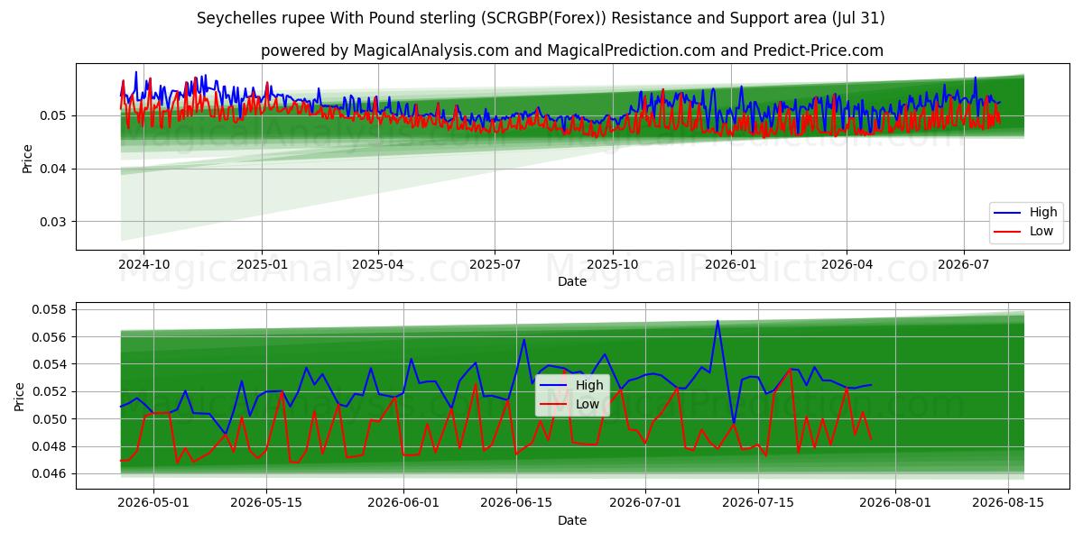  Roupie des Seychelles avec livre sterling (SCRGBP(Forex)) Support and Resistance area (30 Jul) 
