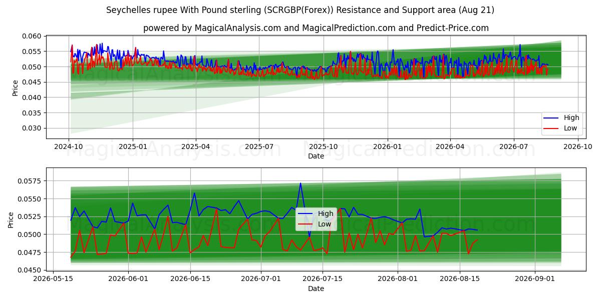  Rupia delle Seychelles con la sterlina (SCRGBP(Forex)) Support and Resistance area (19 Aug) 