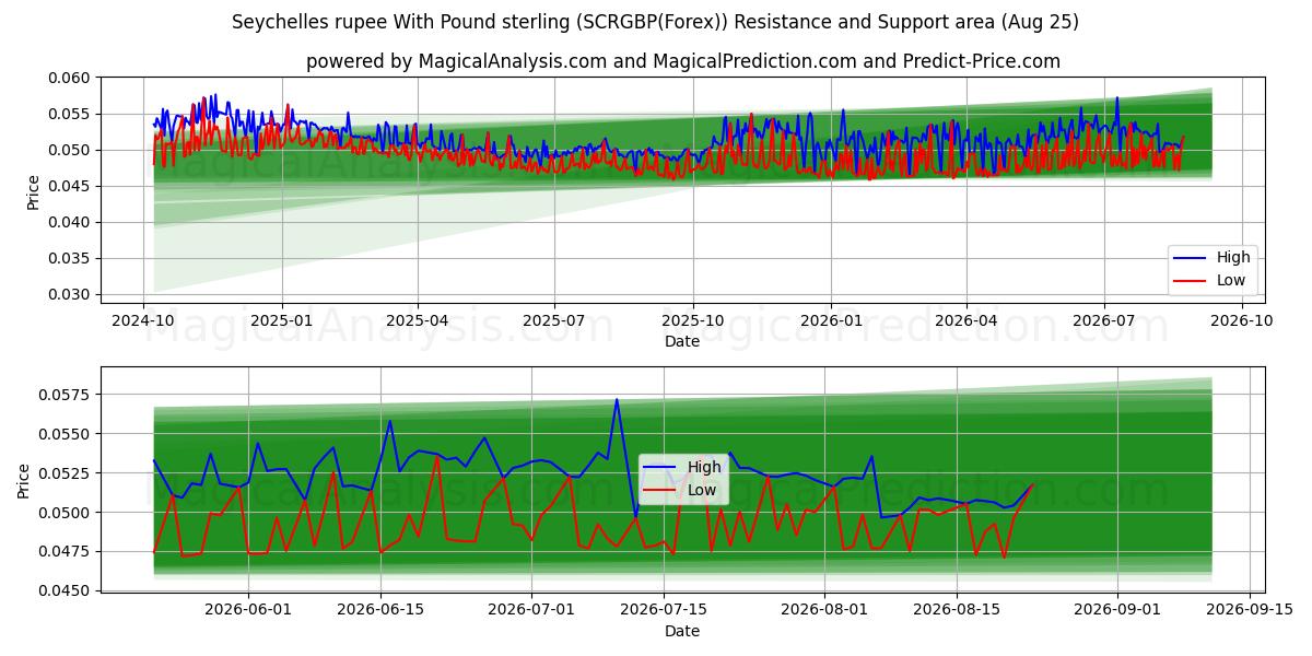  Seychellerne rupee med pund sterling (SCRGBP(Forex)) Support and Resistance area (24 Aug) 