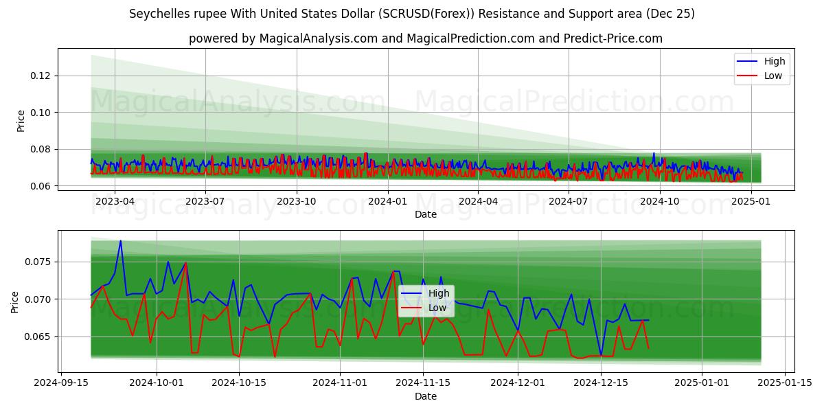  Seychelles rupee With United States Dollar (SCRUSD(Forex)) Support and Resistance area (25 Dec) 