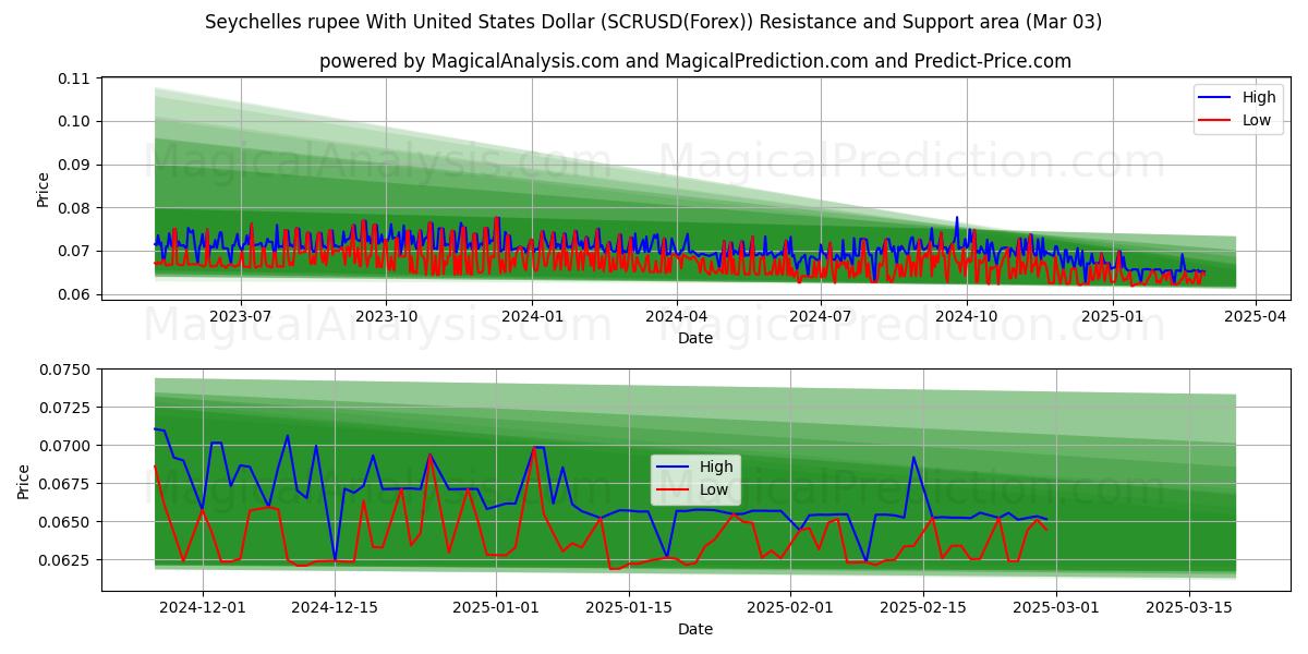  Rupia de Seychelles Con Dólar estadounidense (SCRUSD(Forex)) Support and Resistance area (03 Mar) 