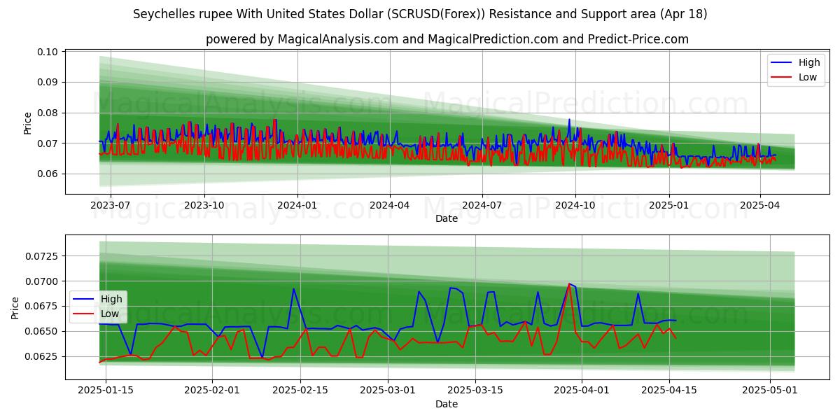 Seychelles rupee With United States Dollar (SCRUSD(Forex)) Support and Resistance area (18 Apr) Seychelles rupee With United States Dollar (SCRUSD(Forex)) Support and Resistance area (18 Apr)
