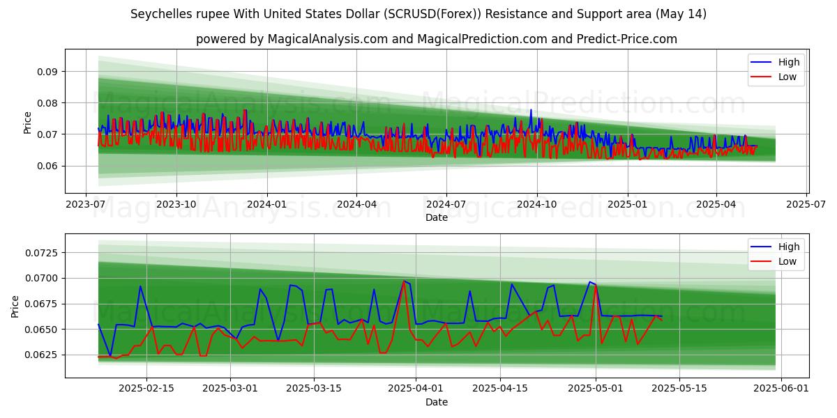  Rupia delle Seychelles con il dollaro degli Stati Uniti (SCRUSD(Forex)) Support and Resistance area (14 May) 